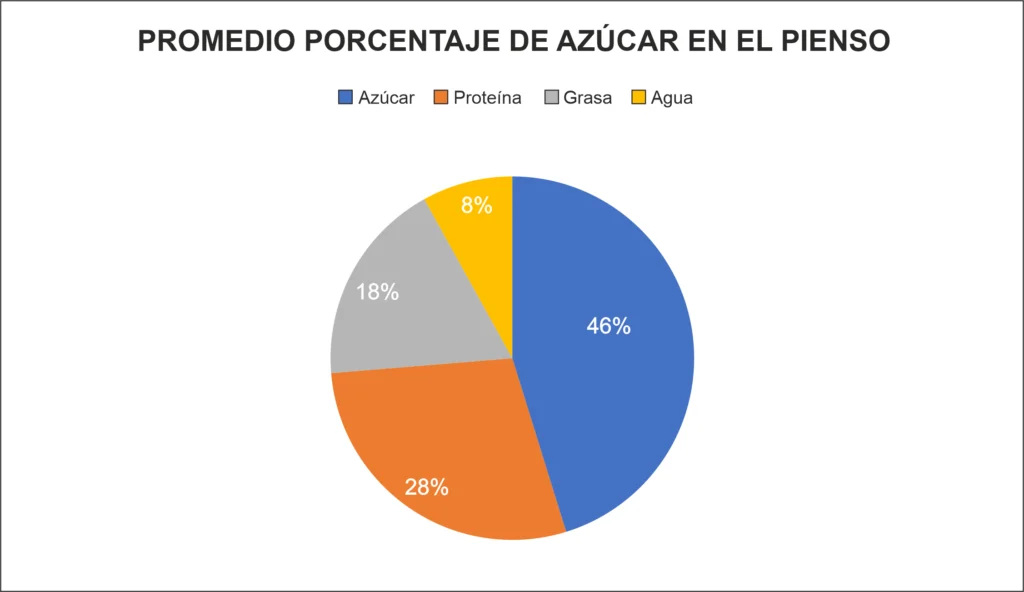 Nutrición grafica azucar